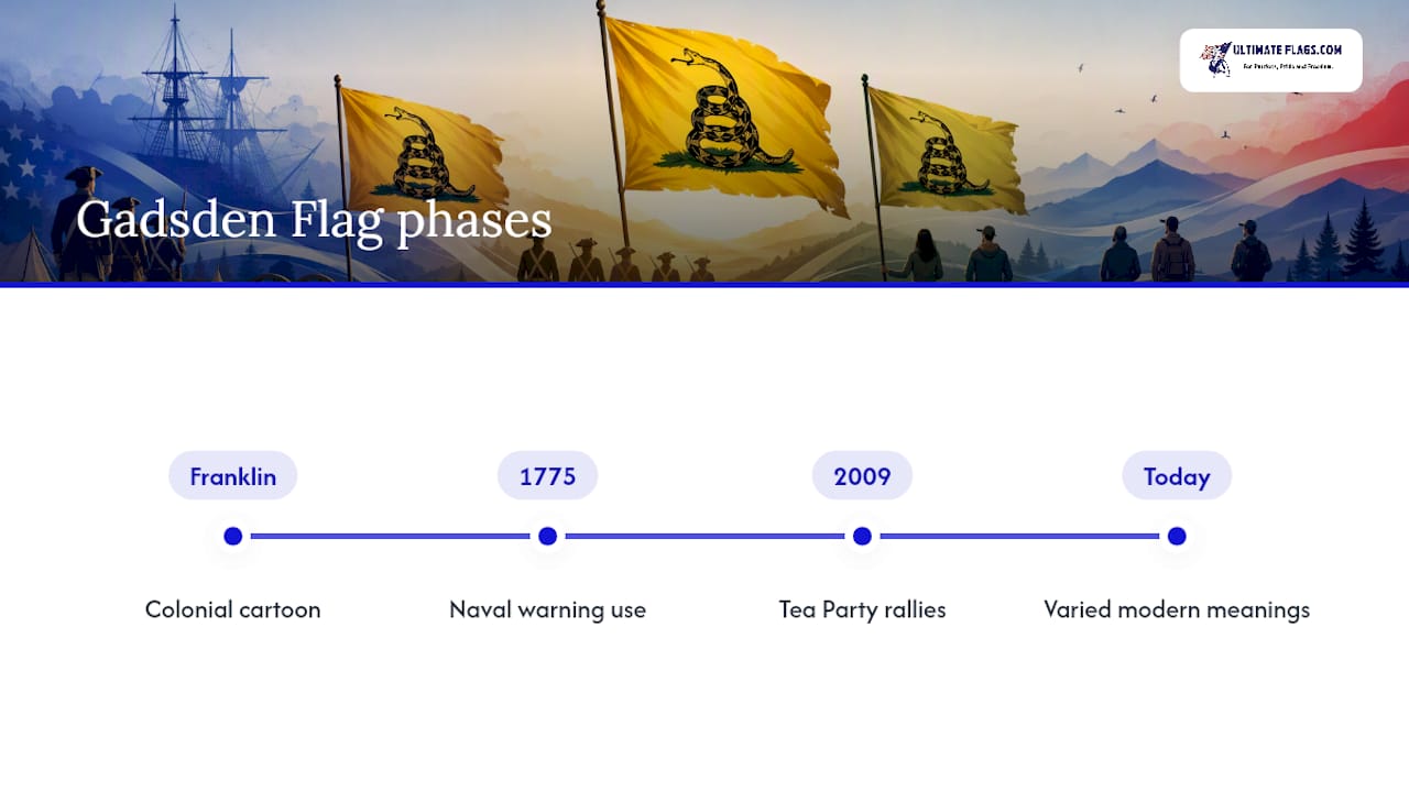 Timeline of Gadsden flag historical meanings