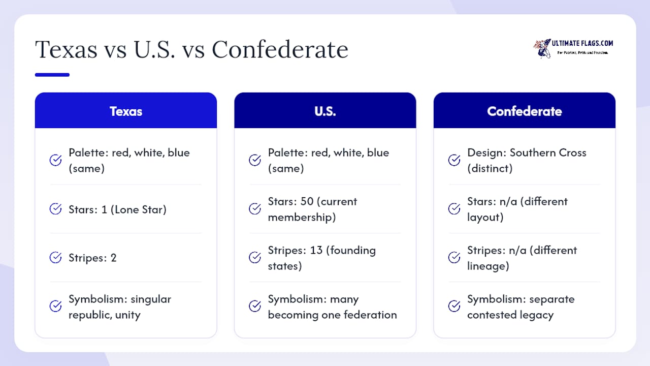 Comparison of Texas, U.S., and Confederate flags