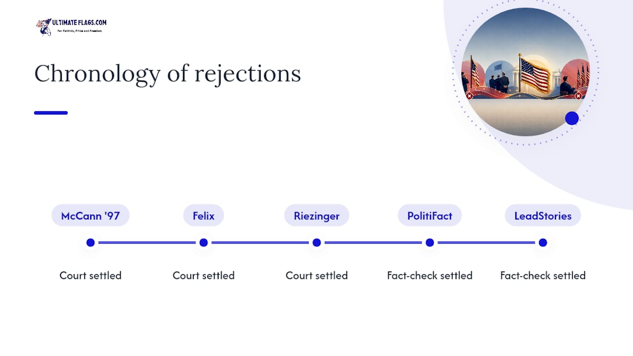 Timeline of rulings rejecting fringe legal claims