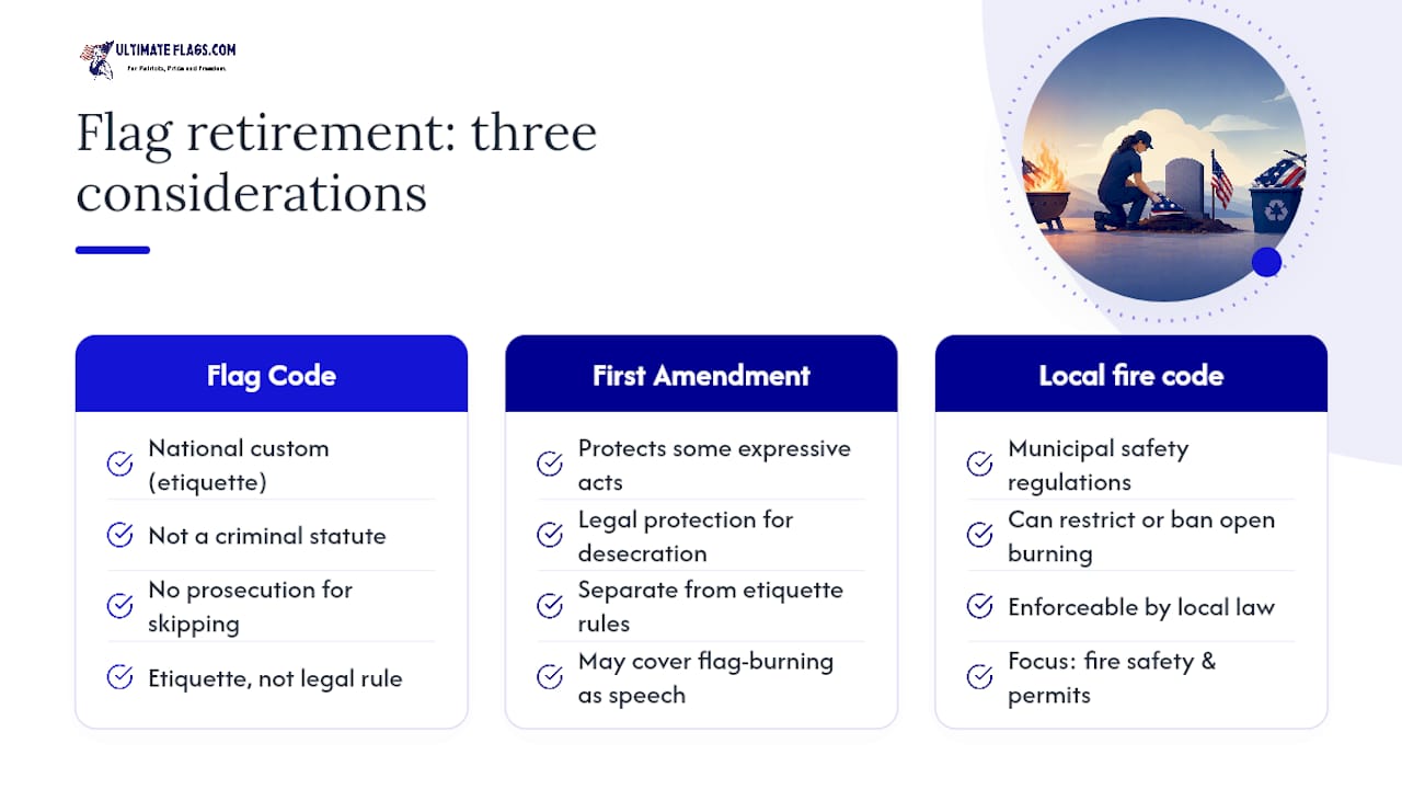 Three-way comparison of flag rules and law