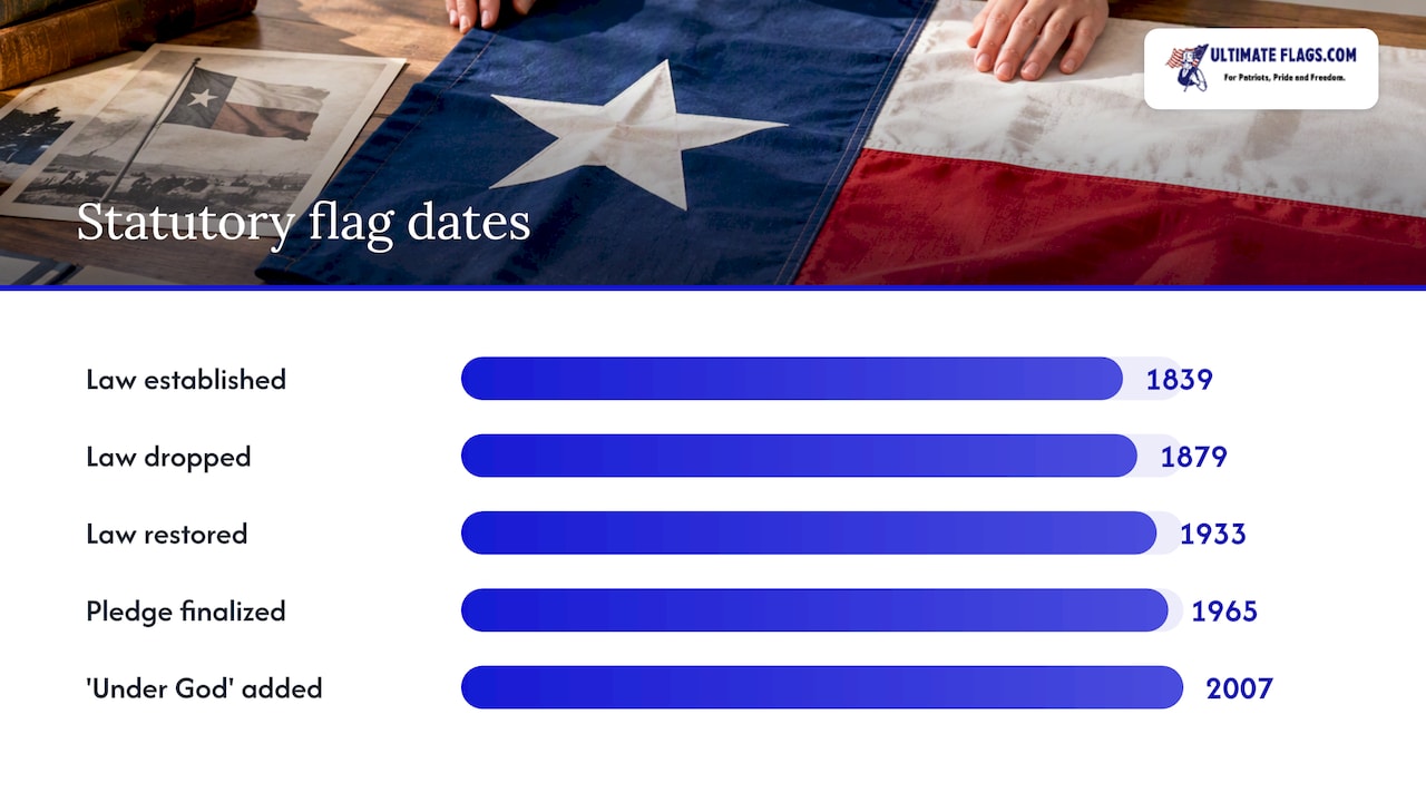 Statutory Codification and How the Flag Is Meant to Be Displayed — overview diagram